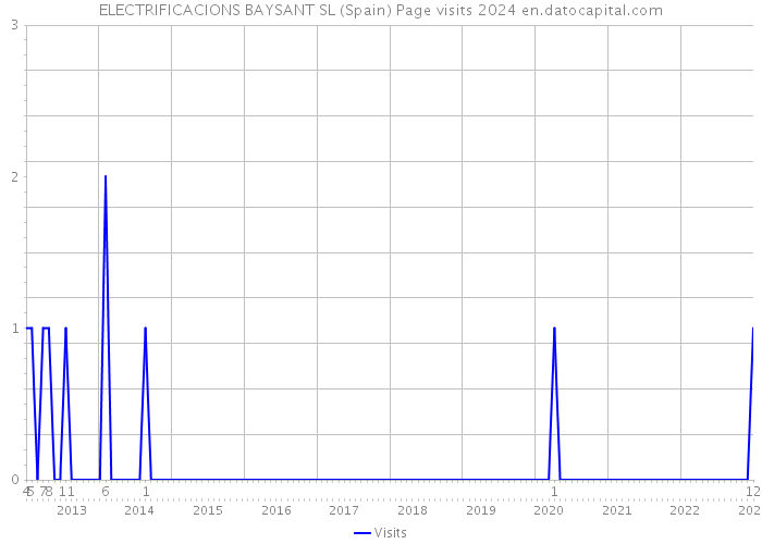 ELECTRIFICACIONS BAYSANT SL (Spain) Page visits 2024 
