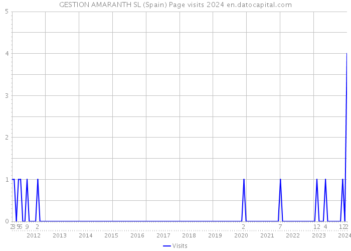 GESTION AMARANTH SL (Spain) Page visits 2024 