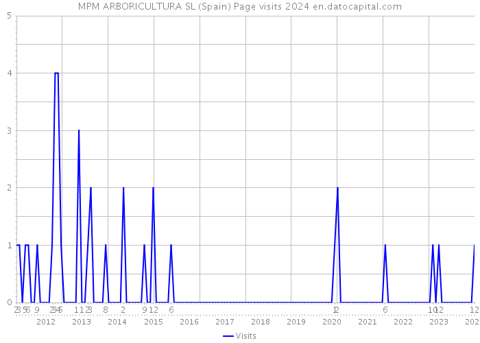 MPM ARBORICULTURA SL (Spain) Page visits 2024 