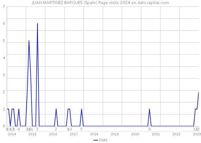 JUAN MARTINEZ BARGUES (Spain) Page visits 2024 