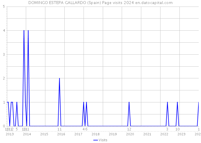 DOMINGO ESTEPA GALLARDO (Spain) Page visits 2024 
