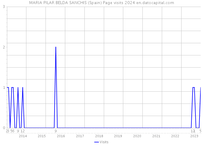 MARIA PILAR BELDA SANCHIS (Spain) Page visits 2024 