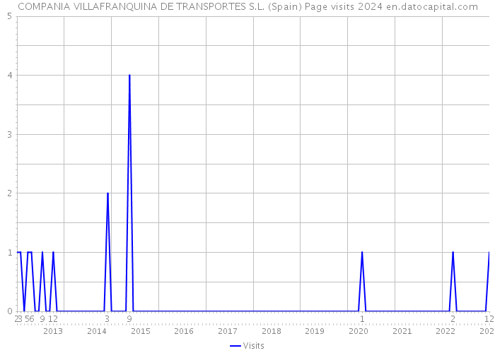 COMPANIA VILLAFRANQUINA DE TRANSPORTES S.L. (Spain) Page visits 2024 