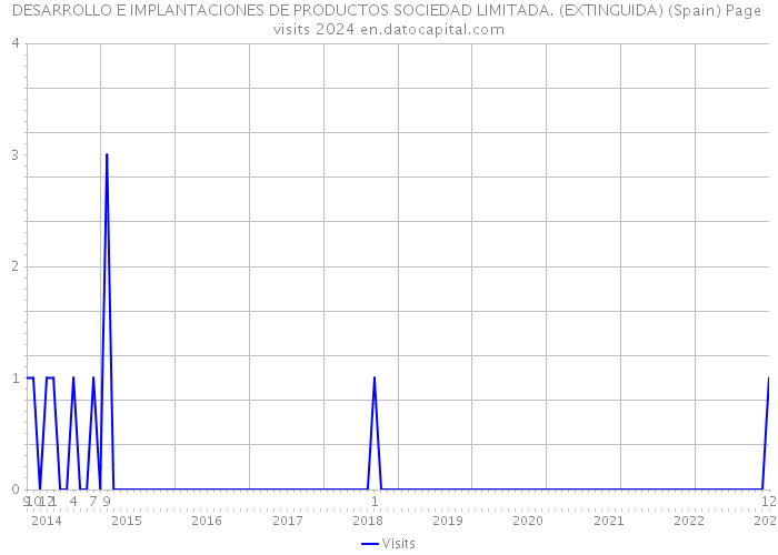 DESARROLLO E IMPLANTACIONES DE PRODUCTOS SOCIEDAD LIMITADA. (EXTINGUIDA) (Spain) Page visits 2024 
