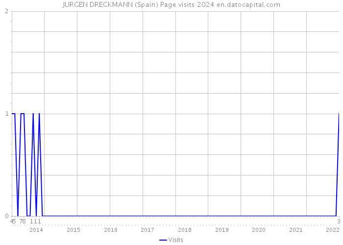 JURGEN DRECKMANN (Spain) Page visits 2024 