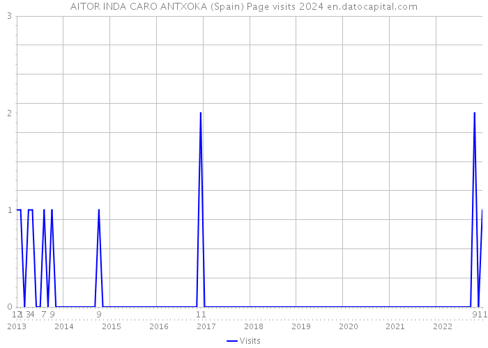 AITOR INDA CARO ANTXOKA (Spain) Page visits 2024 