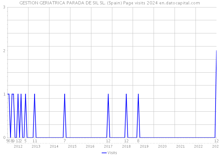 GESTION GERIATRICA PARADA DE SIL SL. (Spain) Page visits 2024 