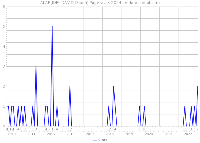 ALAR JOEL DAVID (Spain) Page visits 2024 