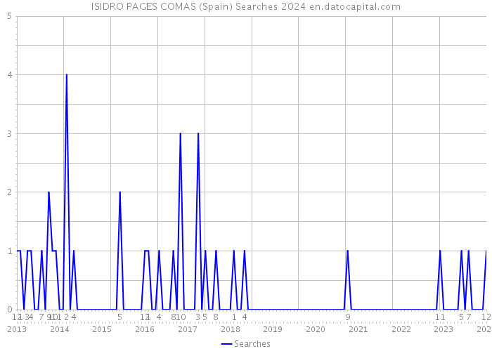 ISIDRO PAGES COMAS (Spain) Searches 2024 