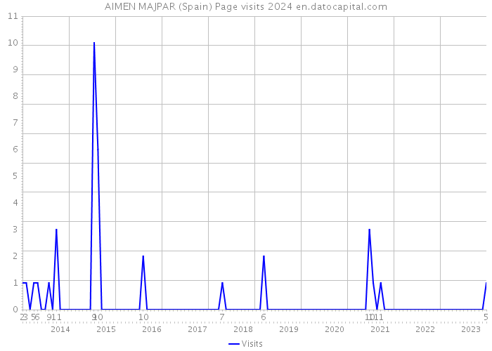 AIMEN MAJPAR (Spain) Page visits 2024 