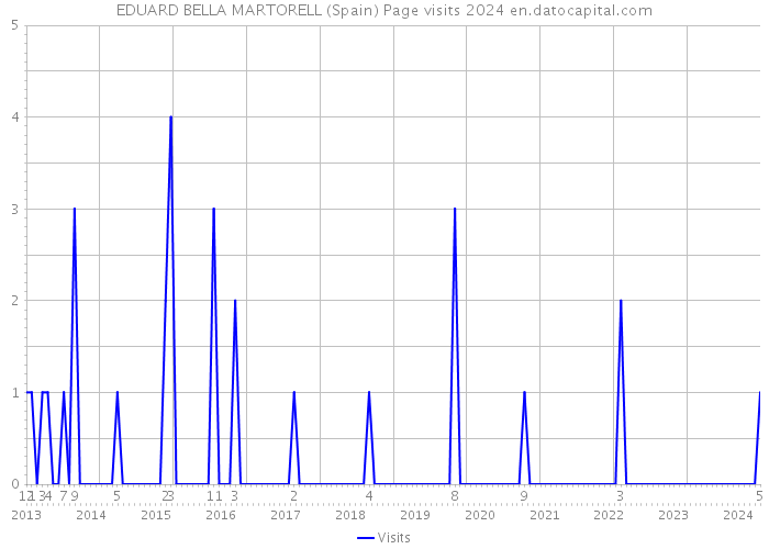 EDUARD BELLA MARTORELL (Spain) Page visits 2024 