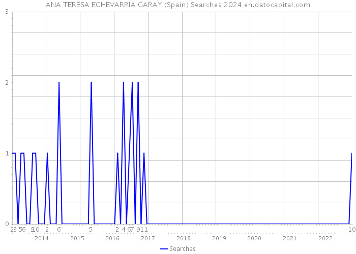 ANA TERESA ECHEVARRIA GARAY (Spain) Searches 2024 