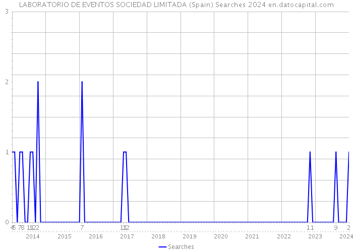 LABORATORIO DE EVENTOS SOCIEDAD LIMITADA (Spain) Searches 2024 