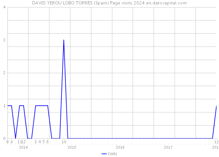 DAVID YEROU LOBO TORRES (Spain) Page visits 2024 