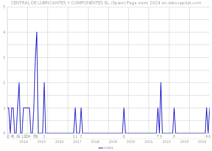 CENTRAL DE LUBRICANTES Y COMPONENTES SL. (Spain) Page visits 2024 