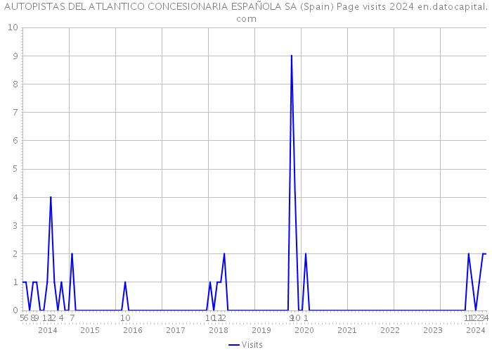 AUTOPISTAS DEL ATLANTICO CONCESIONARIA ESPAÑOLA SA (Spain) Page visits 2024 