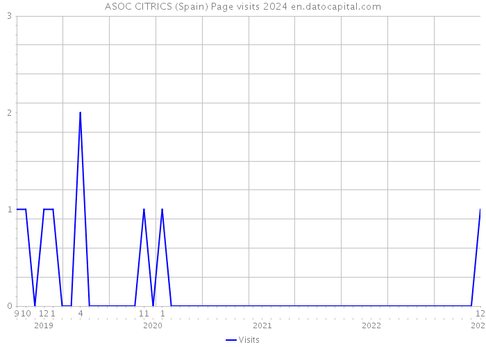 ASOC CITRICS (Spain) Page visits 2024 