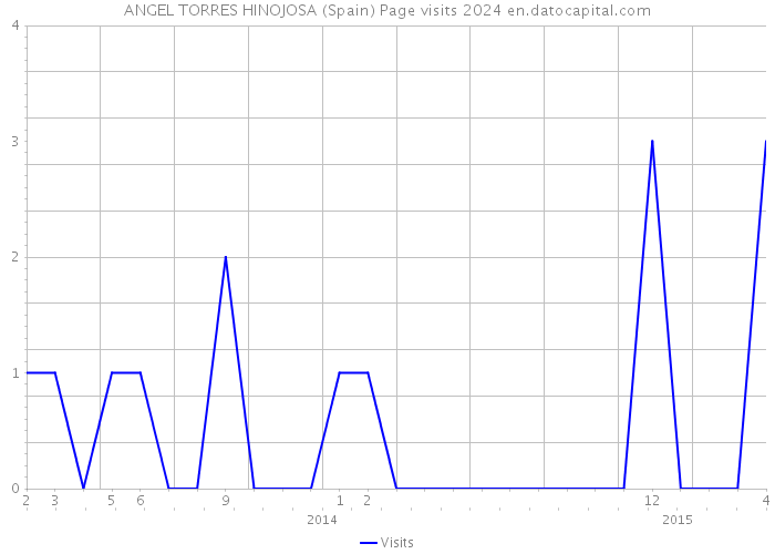 ANGEL TORRES HINOJOSA (Spain) Page visits 2024 