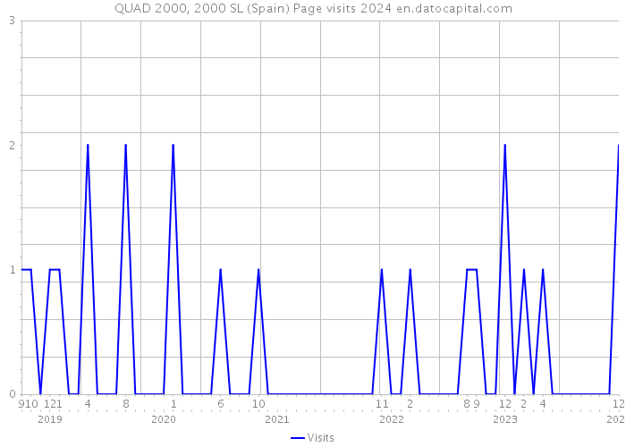 QUAD 2000, 2000 SL (Spain) Page visits 2024 