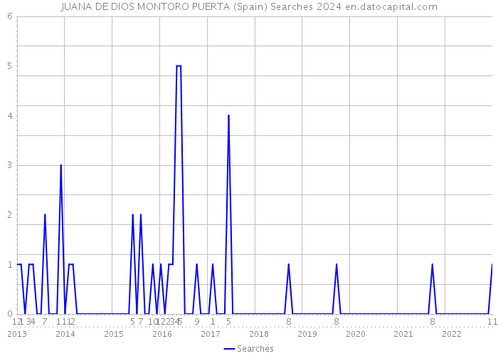 JUANA DE DIOS MONTORO PUERTA (Spain) Searches 2024 