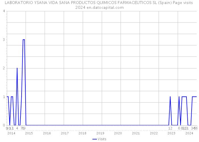 LABORATORIO YSANA VIDA SANA PRODUCTOS QUIMICOS FARMACEUTICOS SL (Spain) Page visits 2024 