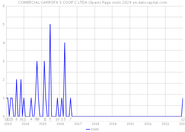 COMERCIAL GARROFA S COOP C LTDA (Spain) Page visits 2024 