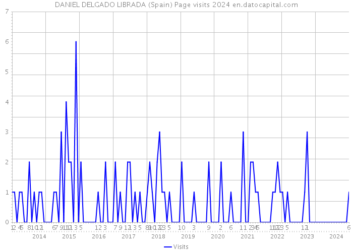 DANIEL DELGADO LIBRADA (Spain) Page visits 2024 