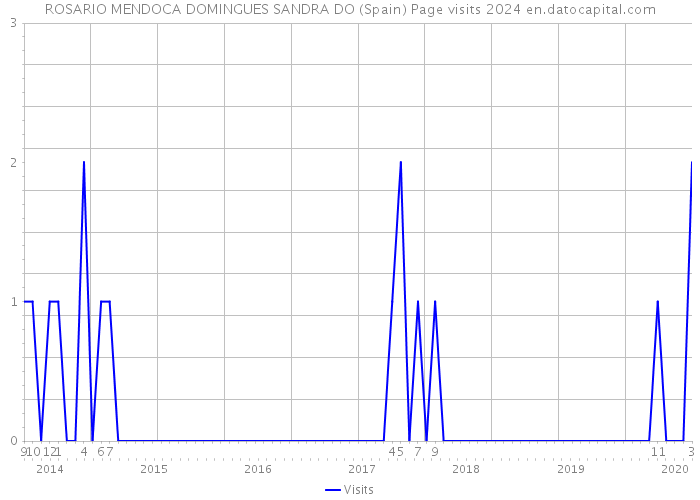 ROSARIO MENDOCA DOMINGUES SANDRA DO (Spain) Page visits 2024 