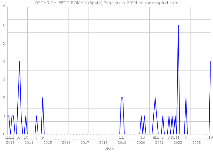 OSCAR CALBETO ROMAN (Spain) Page visits 2024 