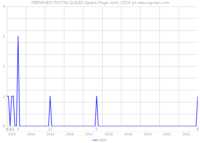 FERNANDO PATON QUILES (Spain) Page visits 2024 