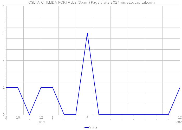JOSEFA CHILLIDA PORTALES (Spain) Page visits 2024 