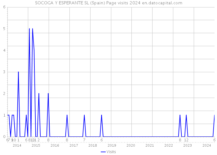 SOCOGA Y ESPERANTE SL (Spain) Page visits 2024 