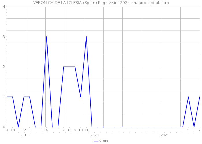VERONICA DE LA IGLESIA (Spain) Page visits 2024 