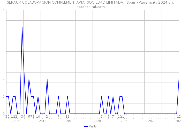 SERAUX COLABORACION COMPLEMENTARIA, SOCIEDAD LIMITADA. (Spain) Page visits 2024 