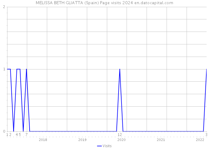 MELISSA BETH GLIATTA (Spain) Page visits 2024 