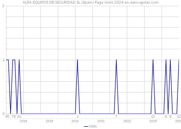 ALPA EQUIPOS DE SEGURIDAD SL (Spain) Page visits 2024 