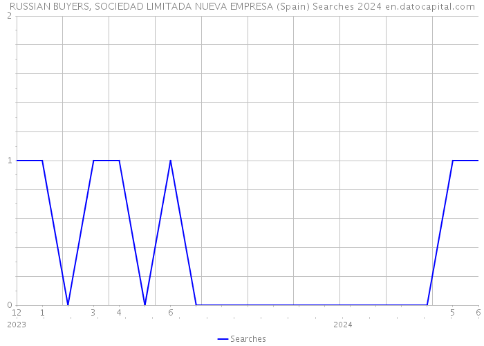 RUSSIAN BUYERS, SOCIEDAD LIMITADA NUEVA EMPRESA (Spain) Searches 2024 