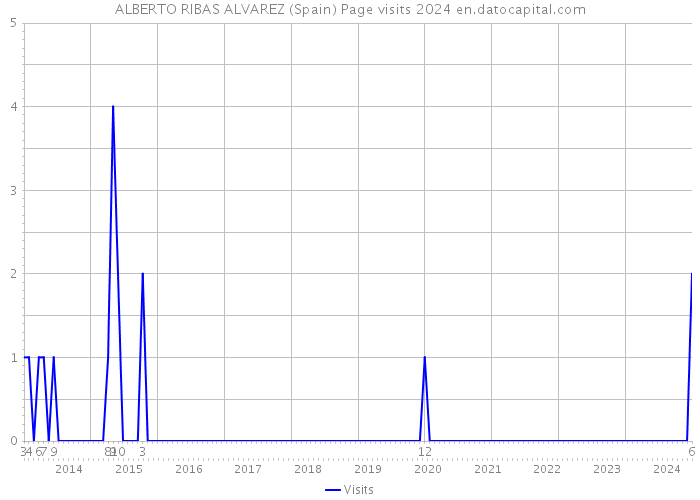 ALBERTO RIBAS ALVAREZ (Spain) Page visits 2024 
