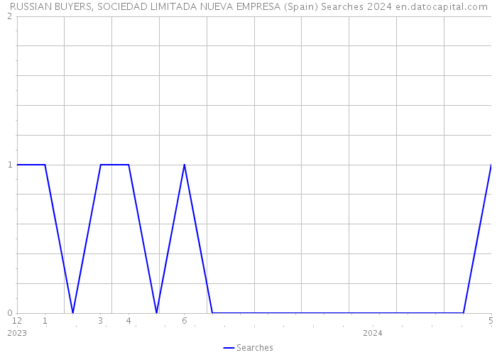 RUSSIAN BUYERS, SOCIEDAD LIMITADA NUEVA EMPRESA (Spain) Searches 2024 