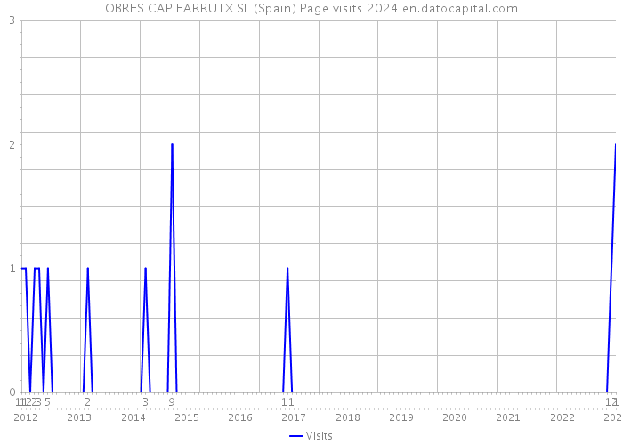 OBRES CAP FARRUTX SL (Spain) Page visits 2024 