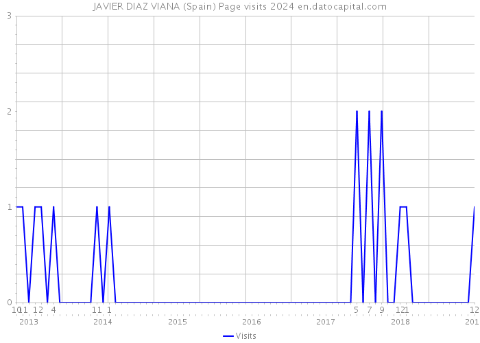 JAVIER DIAZ VIANA (Spain) Page visits 2024 