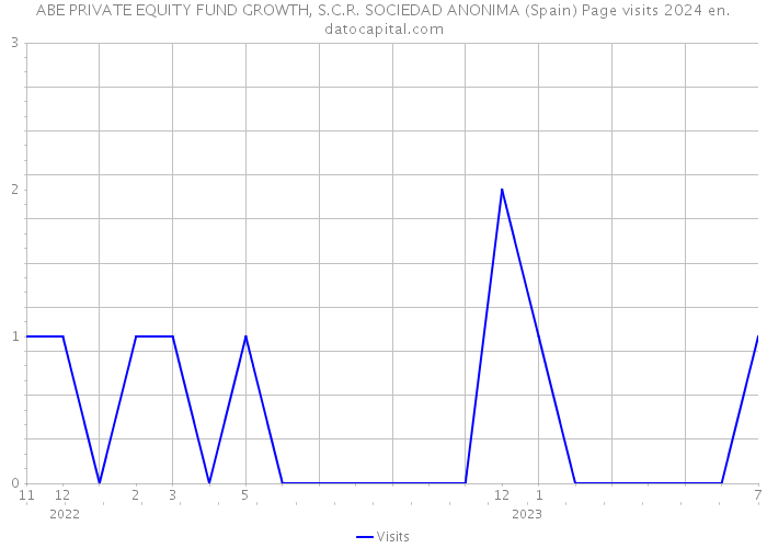 ABE PRIVATE EQUITY FUND GROWTH, S.C.R. SOCIEDAD ANONIMA (Spain) Page visits 2024 