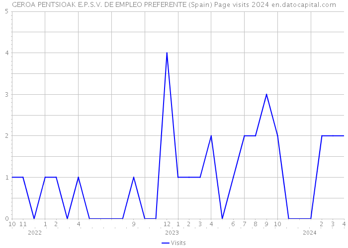 GEROA PENTSIOAK E.P.S.V. DE EMPLEO PREFERENTE (Spain) Page visits 2024 