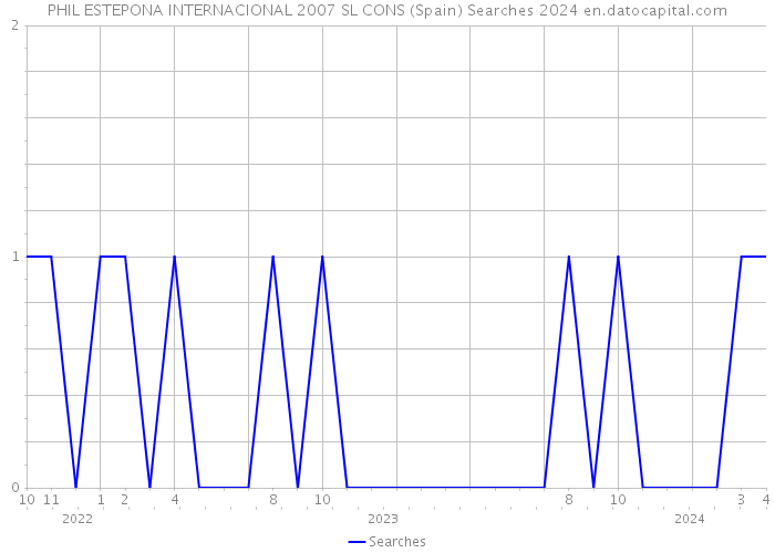 PHIL ESTEPONA INTERNACIONAL 2007 SL CONS (Spain) Searches 2024 