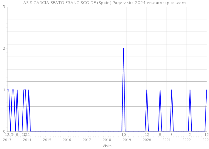 ASIS GARCIA BEATO FRANCISCO DE (Spain) Page visits 2024 