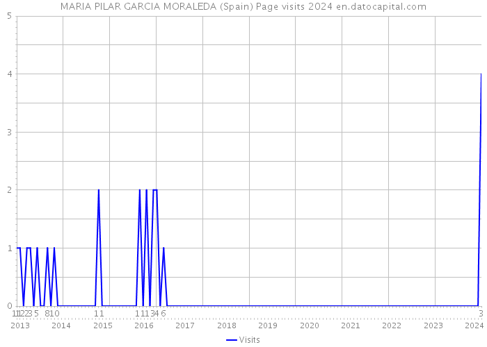 MARIA PILAR GARCIA MORALEDA (Spain) Page visits 2024 