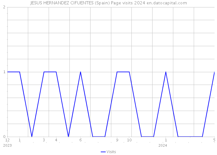 JESUS HERNANDEZ CIFUENTES (Spain) Page visits 2024 