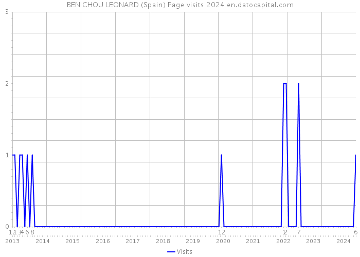 BENICHOU LEONARD (Spain) Page visits 2024 