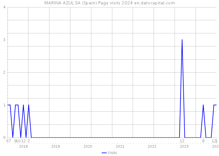 MARINA AZUL SA (Spain) Page visits 2024 