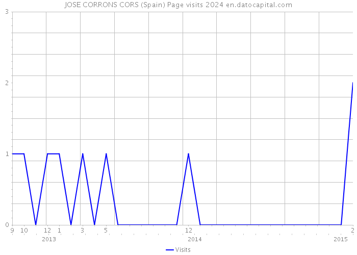 JOSE CORRONS CORS (Spain) Page visits 2024 